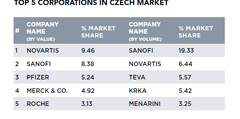 Top Five Pharma Companies in Czech Republic Ranking