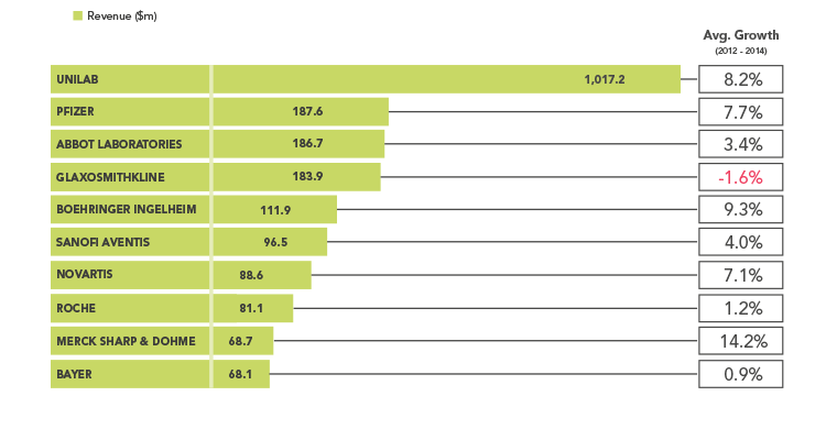 Top 10 Pharma Companies in the Philippines Ranking