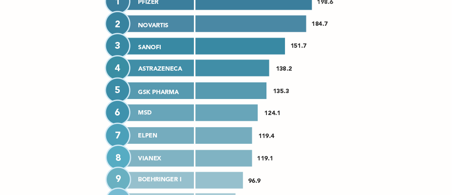 Top 20 Pharma Companies in Greece Ranking