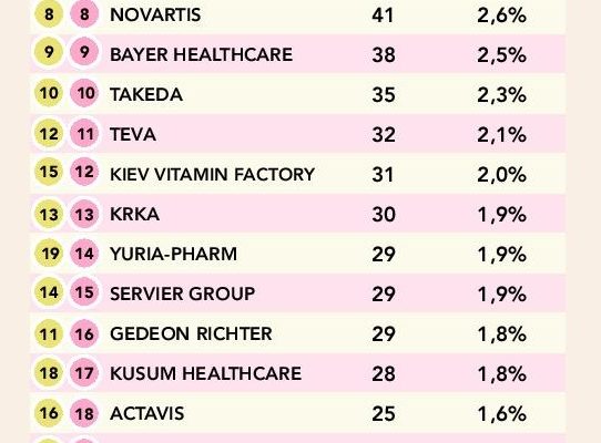 Top 30 Pharma Companies in Ukraine Ranking