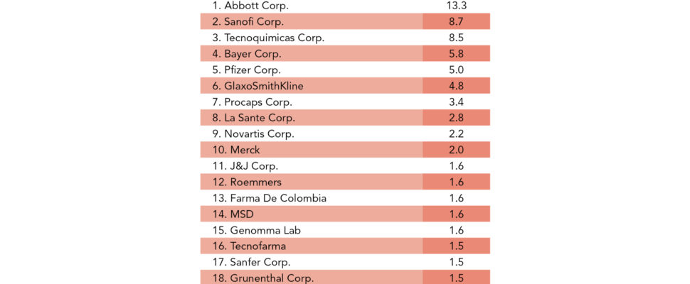 Top 20 Pharma Companies in Colombia Ranking
