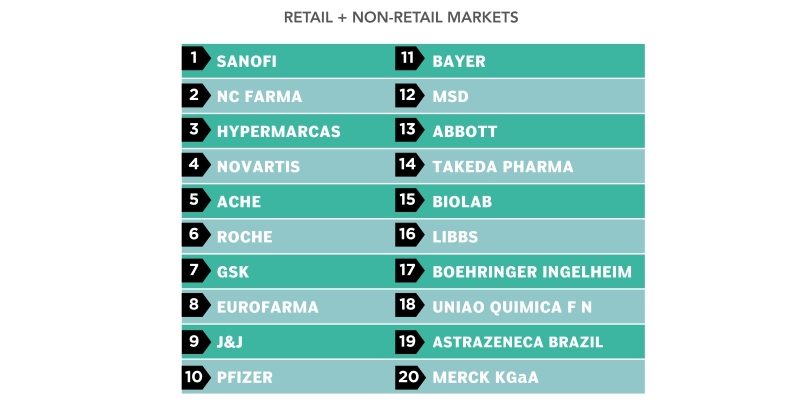 Top 20 Pharma Companies in Brazil Ranking 2017