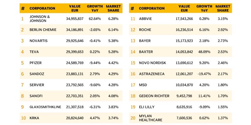 Top 20 Pharma Companies in Lithuania Ranking