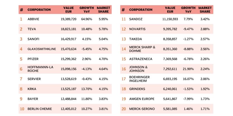 Top 20 Pharma Companies in Latvia Ranking