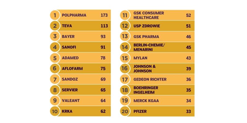 Top 20 Pharma Companies in Poland Ranking