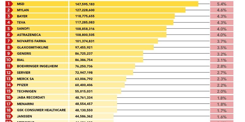 Top 20 Pharma Companies in Portugal Ranking