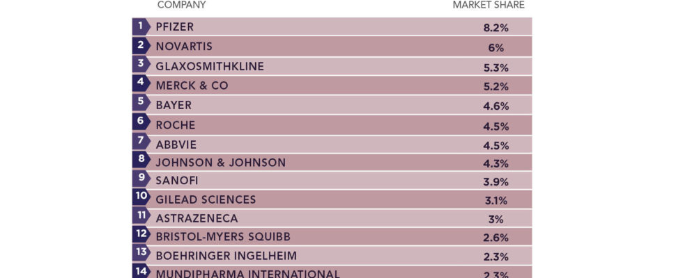 Top 15 Pharma Companies in the UK Ranking 2018