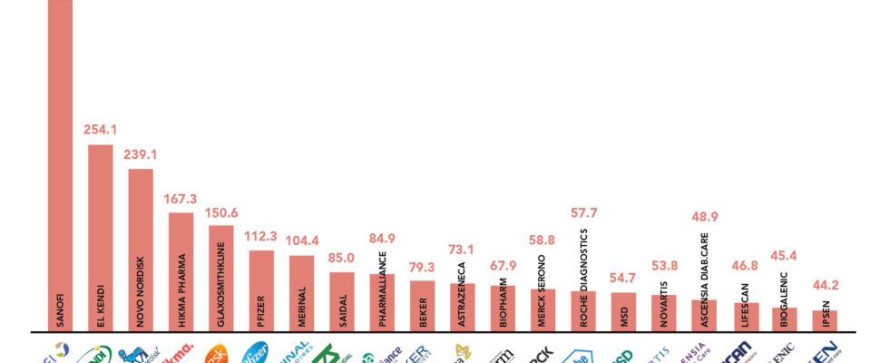 Top 20 Pharma Companies in Algeria Ranking
