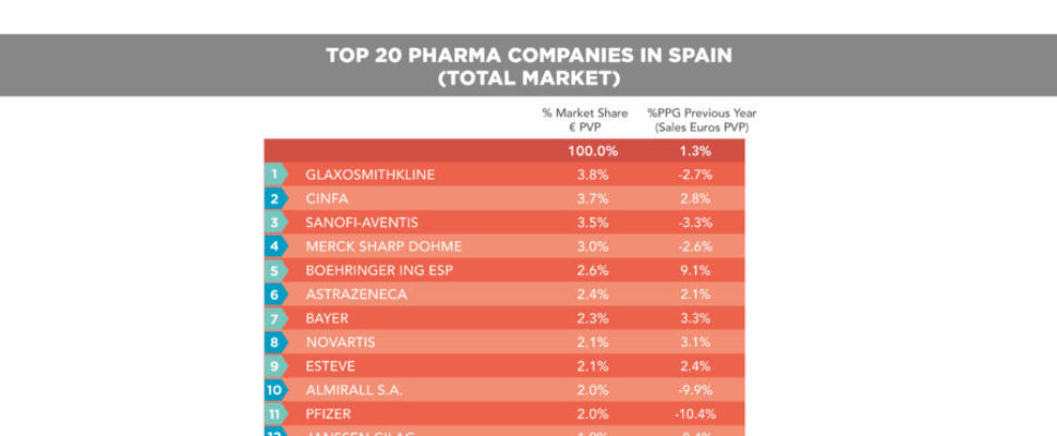 Top Pharma Companies in Spain Ranking 2018