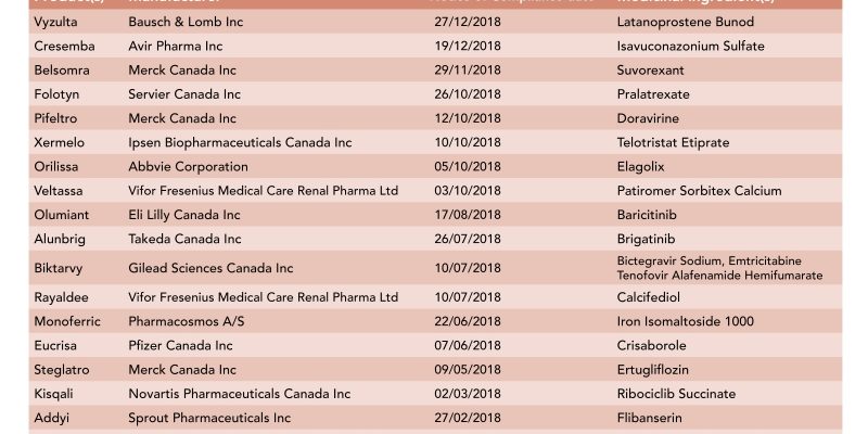 New Drugs Approved in Canada 2018