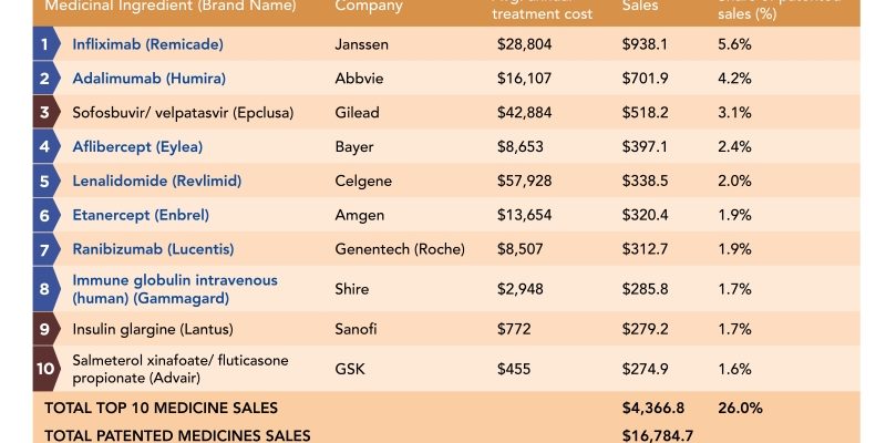 Top 10 Drugs in Canada 2017