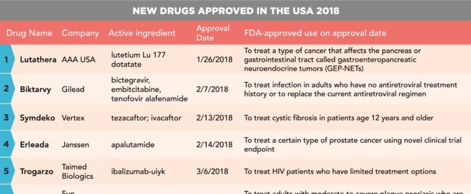 New Drugs Approved in the USA 2018