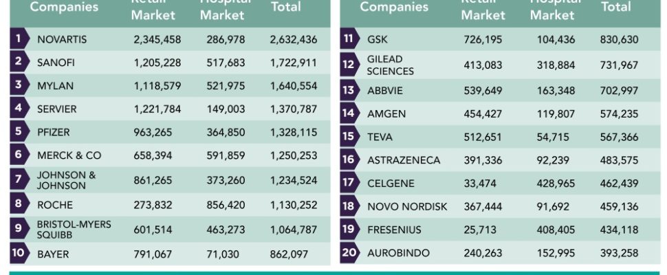 Top 20 Pharma Companies in France (2018)