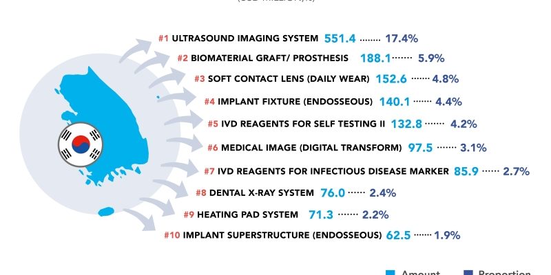 Medtech in Korea: Top Facts