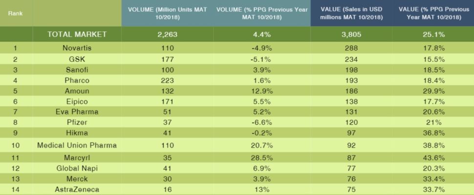 Top 20 Pharma Companies in Egypt 2018