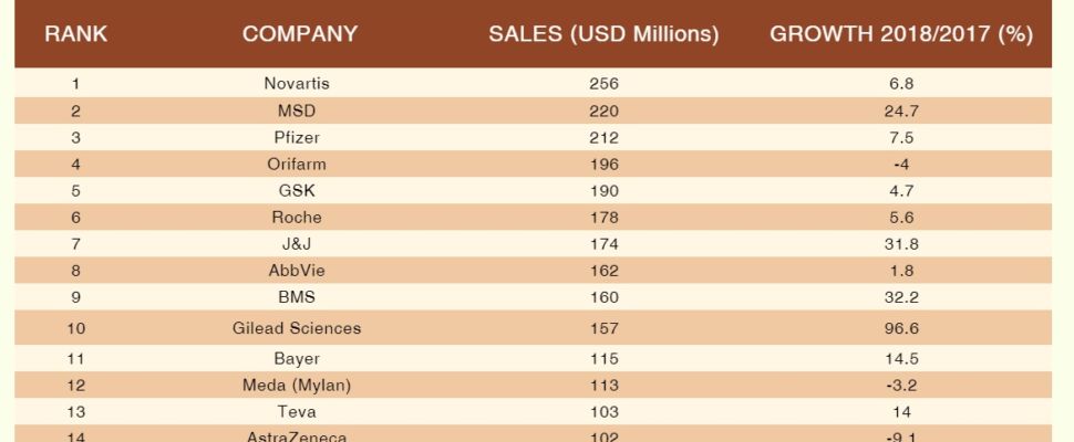 Top 20 Pharma Companies in Sweden 2018