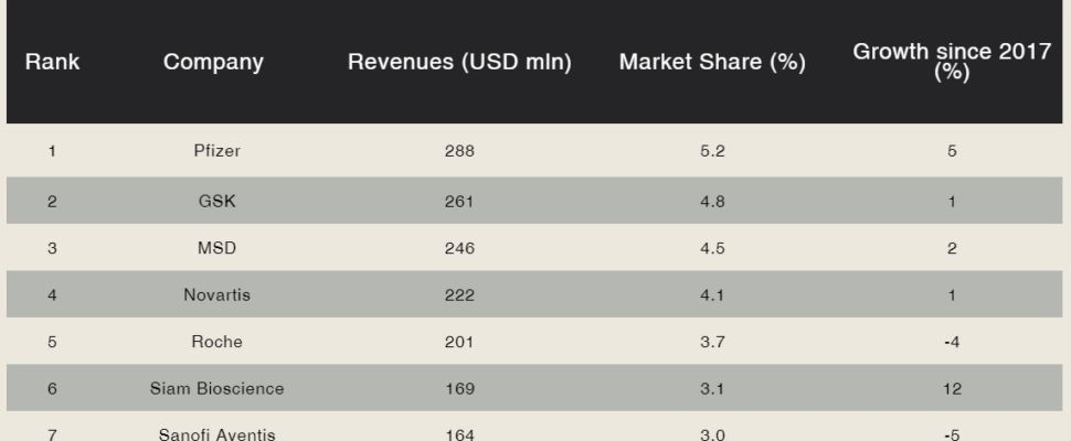Top 10 Pharma Companies in Thailand 2018