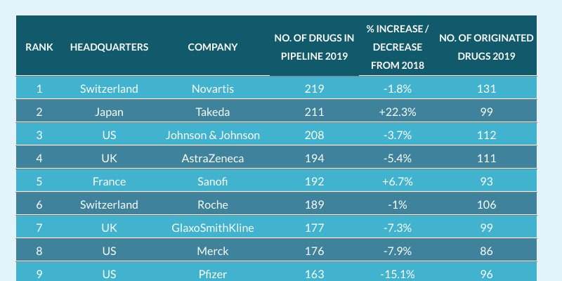 Top 10 Pharma Companies By Pipeline Size 2019