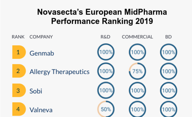 Top European Pharma Mid-Cap Ranking 2019