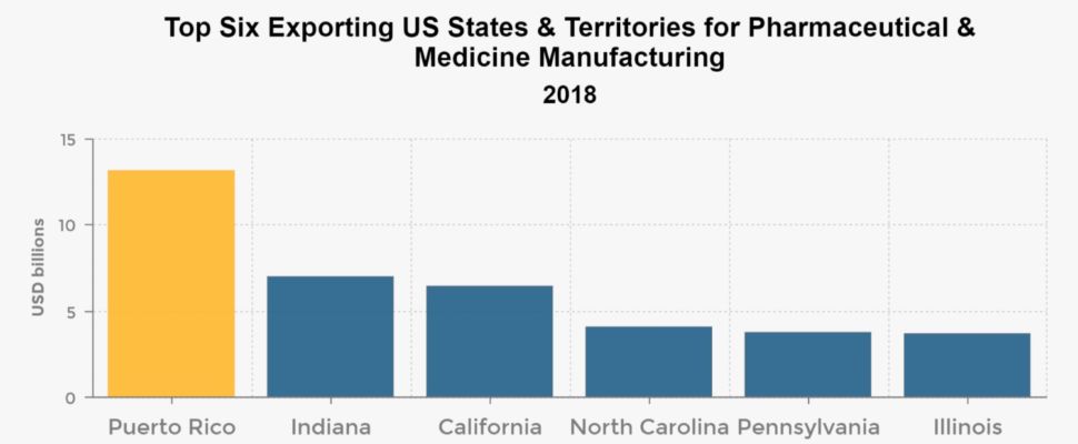 Puerto Rico Pharma Exports Snapshot