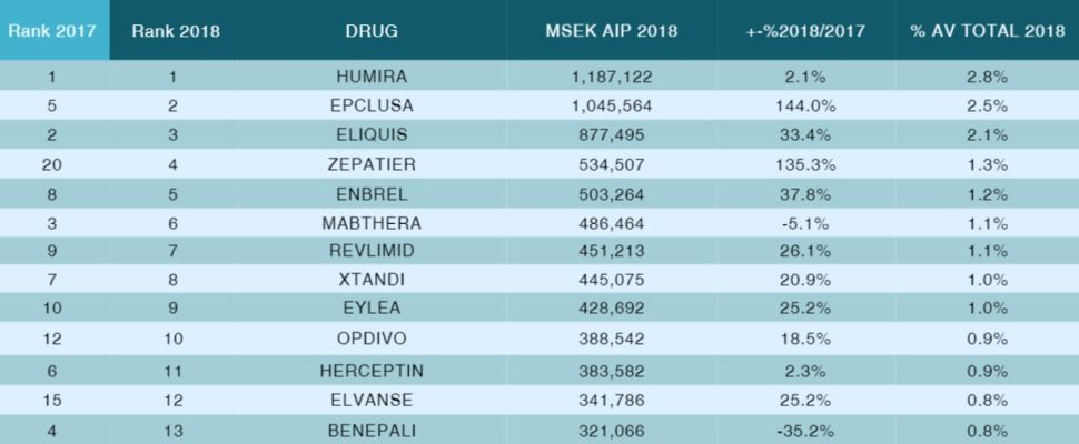 Top 50 Drugs in Sweden 2018