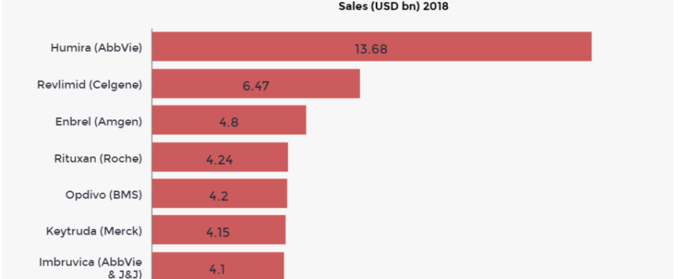 Top 20 Drugs in the USA 2018