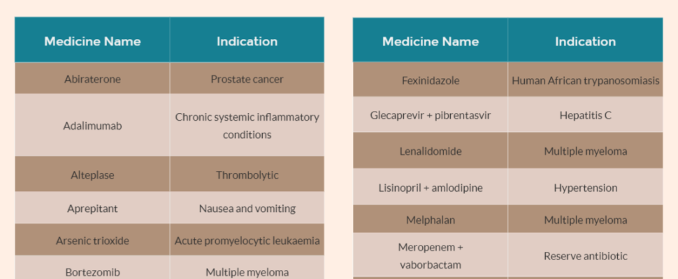 2019 WHO Essential Medicines List: 28 New Additions