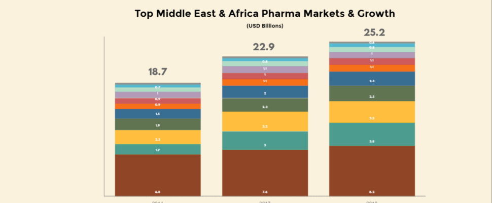 Middle East & Africa Pharma Snapshot