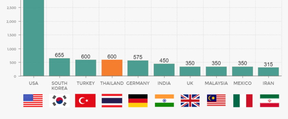 Thailand Medical Tourism Snapshot
