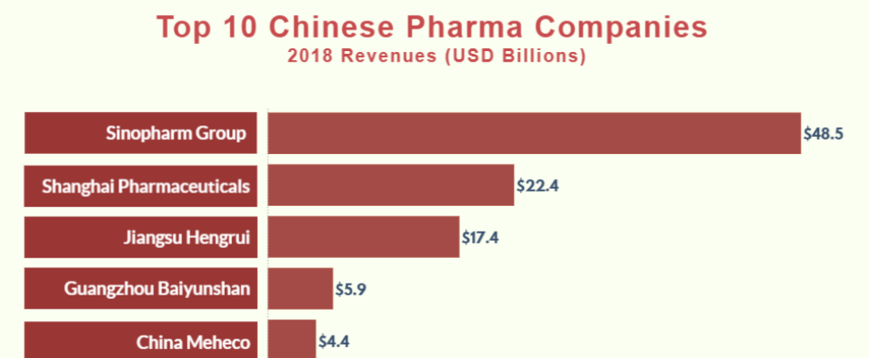 Top 10 Chinese Pharma Companies 2018