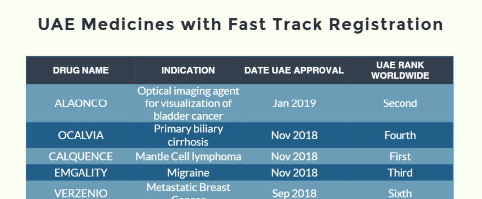 UAE Accelerated Drug Approvals