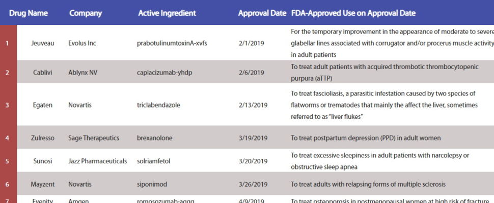 FDA Drugs Approved in 2019