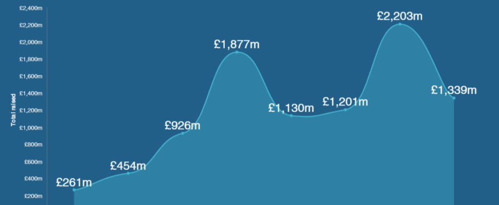 UK Biotech Snapshot 2019