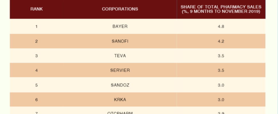 Top 10 Pharma Companies in Russia Ranking