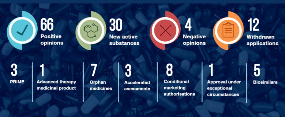 EMA Drugs Approved in 2019
