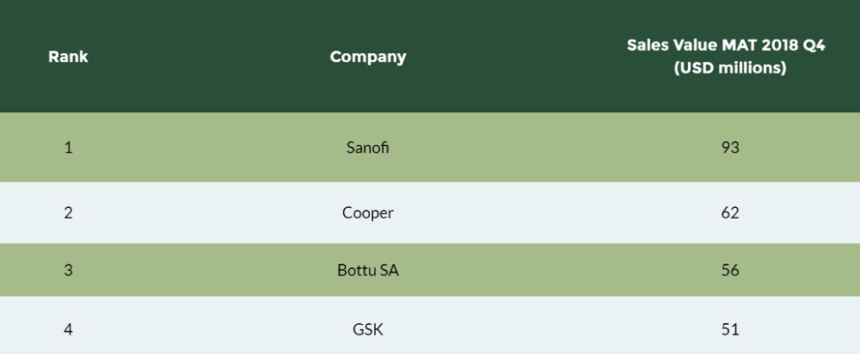 Top 10 Pharma Companies in Morocco Ranking