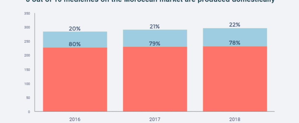 Morocco Local Production Snapshot