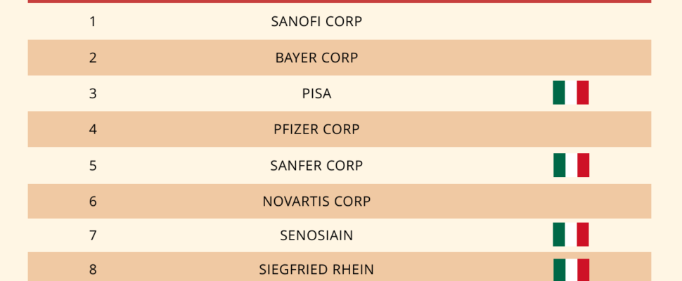 Top 10 Pharma Companies in Mexico