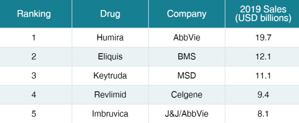 Top Drugs Globally in 2019 by Sales
