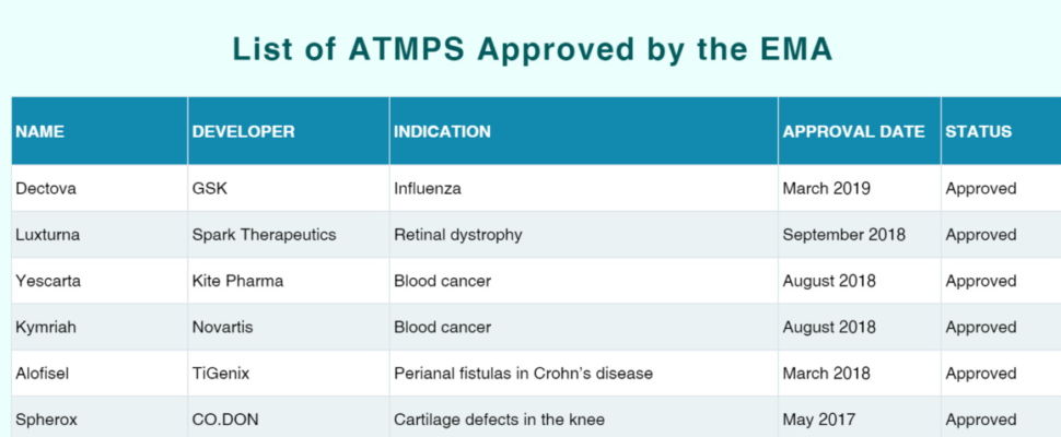 European Medicines Agency (EMA) Advanced Therapy Medicinal Product (ATMP) Approvals