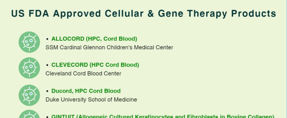 US FDA Approved Cell & Gene Therapy Products