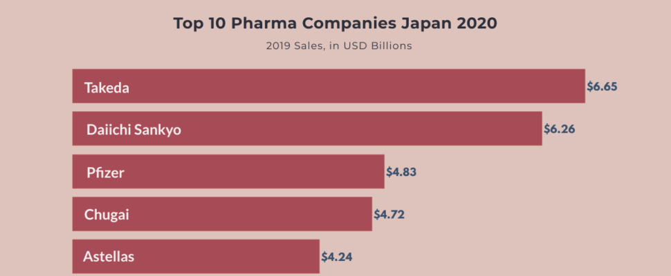 Top 10 Pharma Companies in Japan