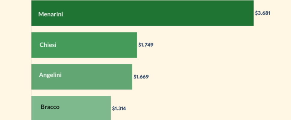 Top Italian Pharma Companies