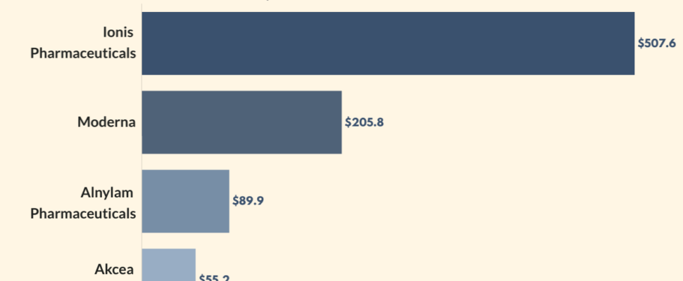Top 5 RNA-Based Biopharma Companies