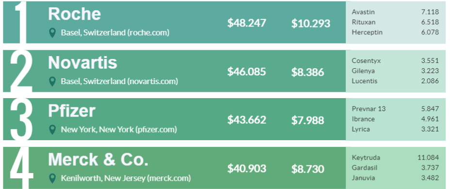 Top 10 Global Pharma Companies 2020