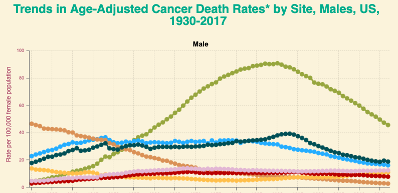 Cancer in the USA: A Snapshot
